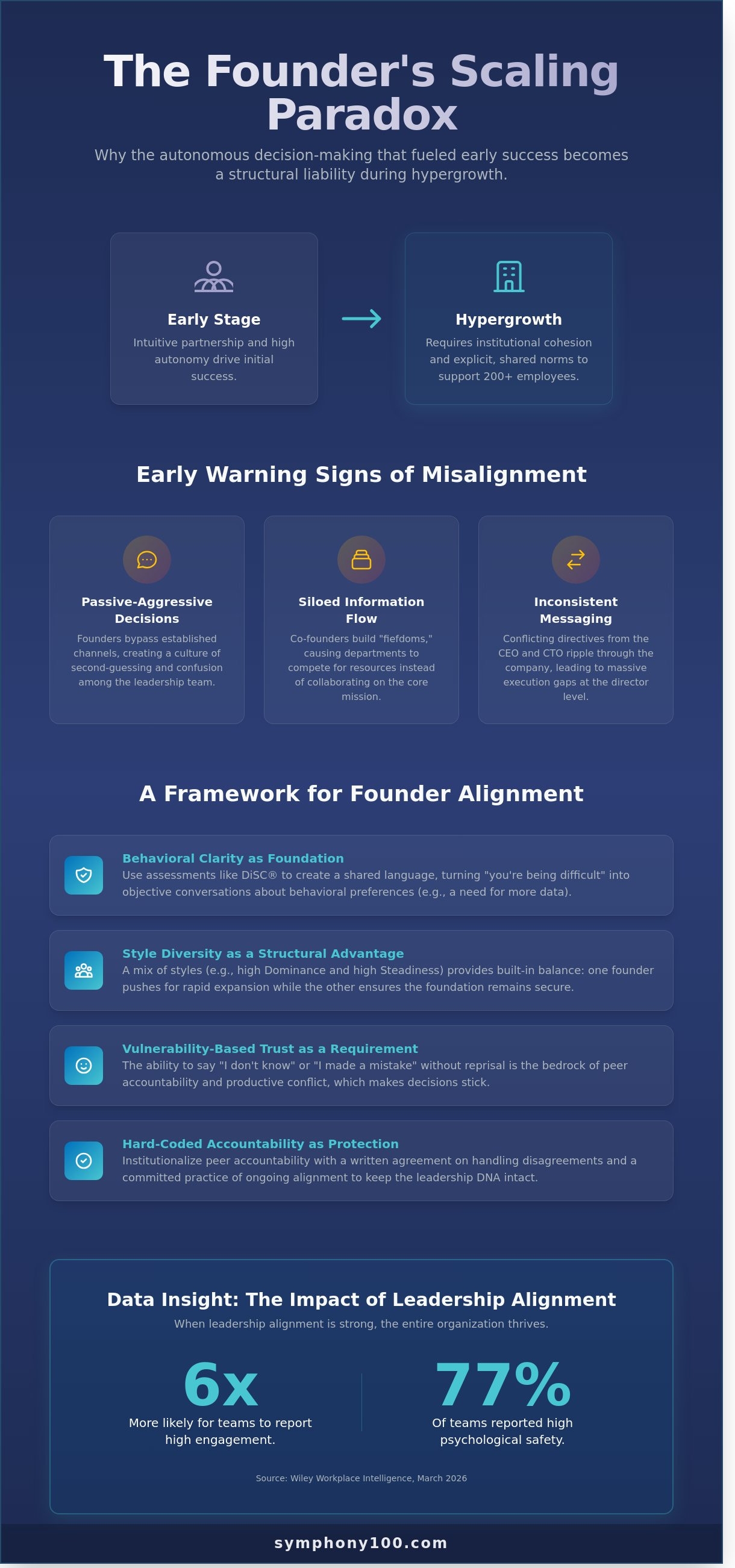 Build Founder Alignment to Survive Scaling