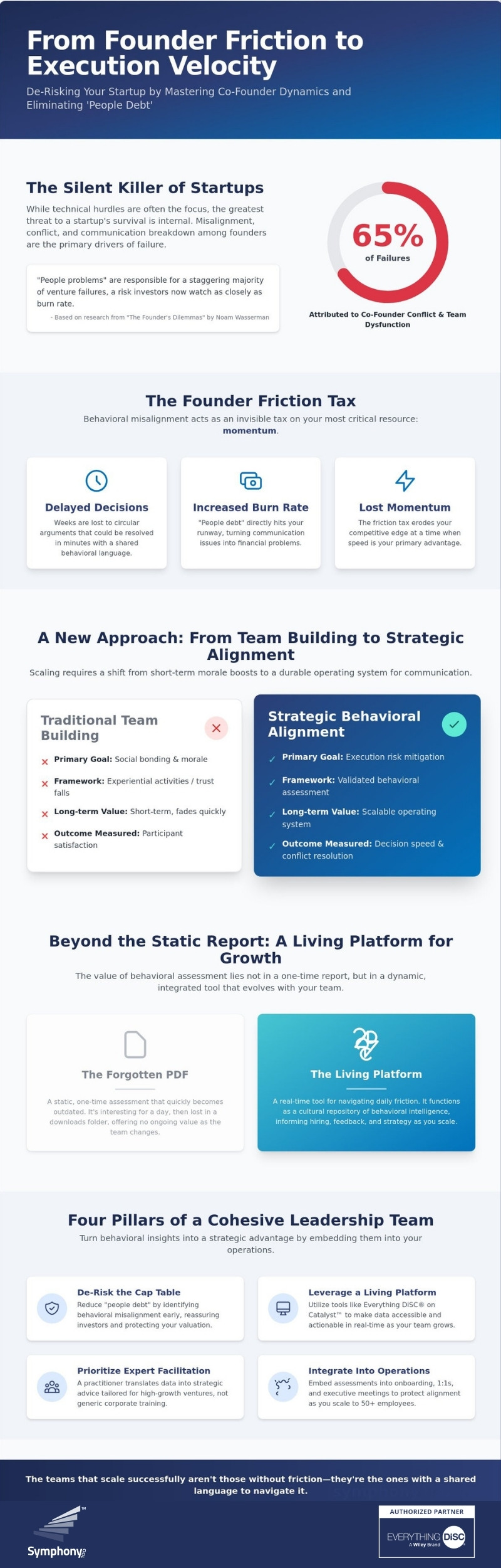 The Founder Friction Tax Cycle showing how behavioral misalignment drains startup momentum