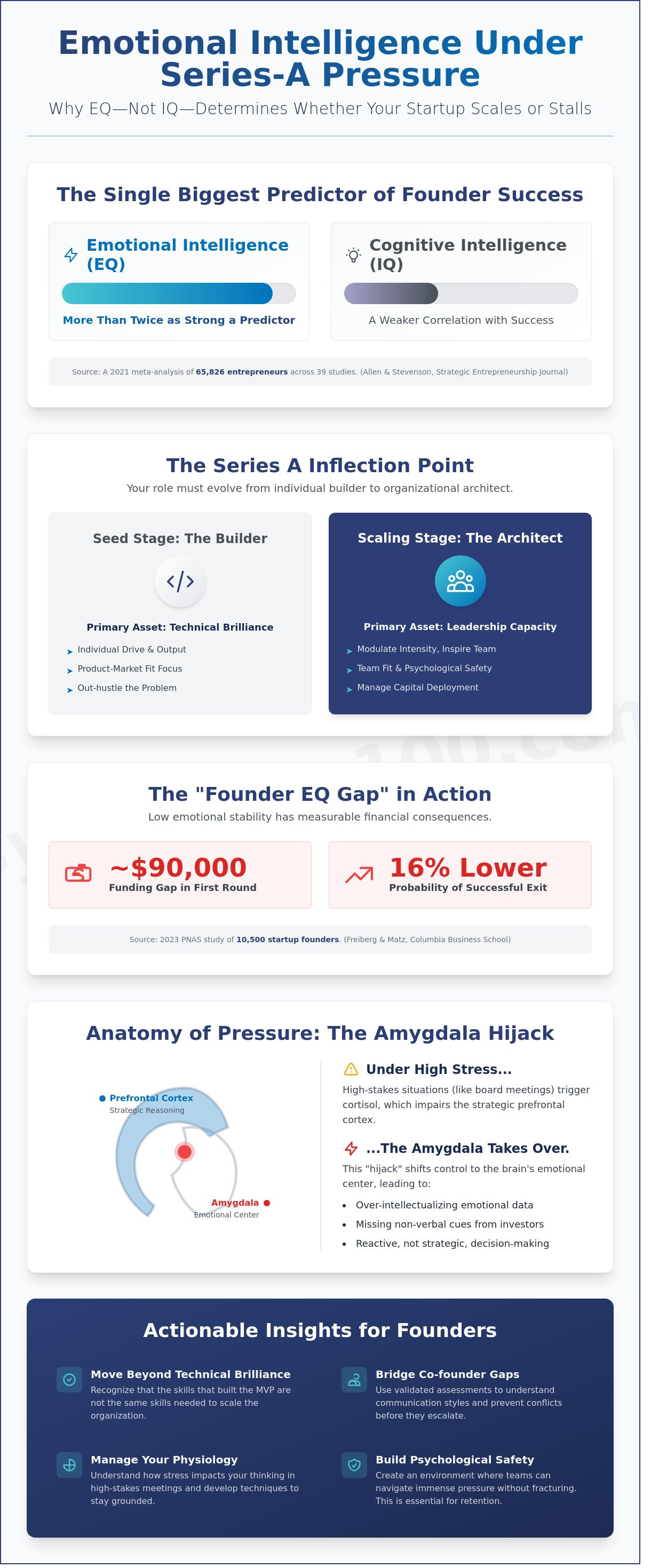 Infographic on emotional intelligence's role in startup success, highlighting EQ vs. IQ, Series A challenges, Amygdala Hijack, and founder tips.