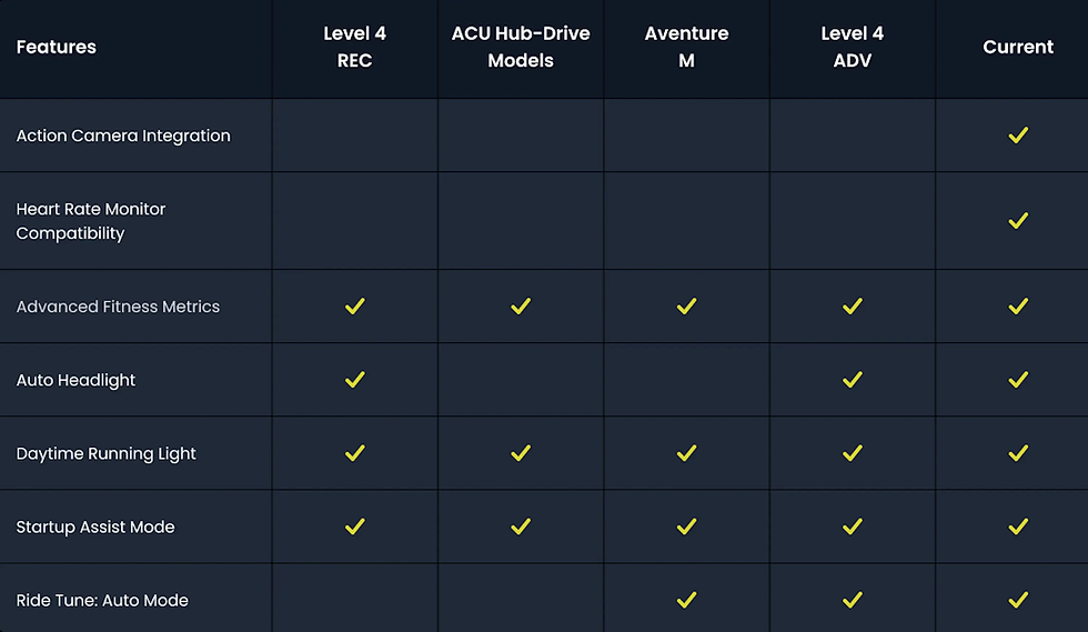 Table showing tech features across various models. Yellow check marks indicate inclusion. Dark background with yellow accents.