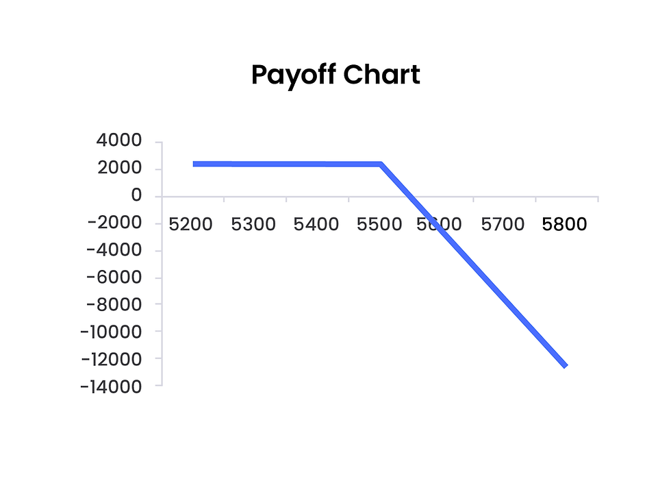 Sell Call (Short Call) - An Option Trading Strategy