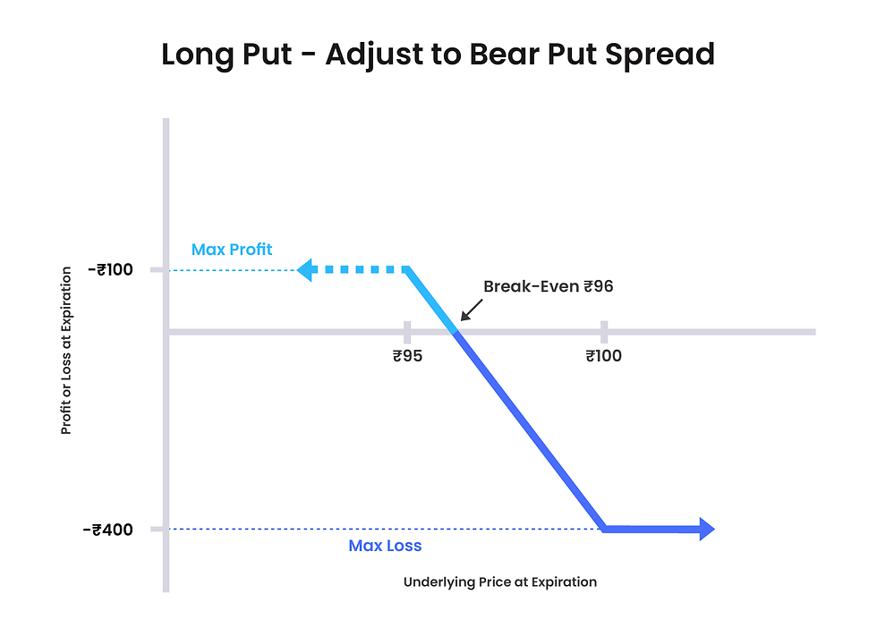 Long put - adjust to bear put spread