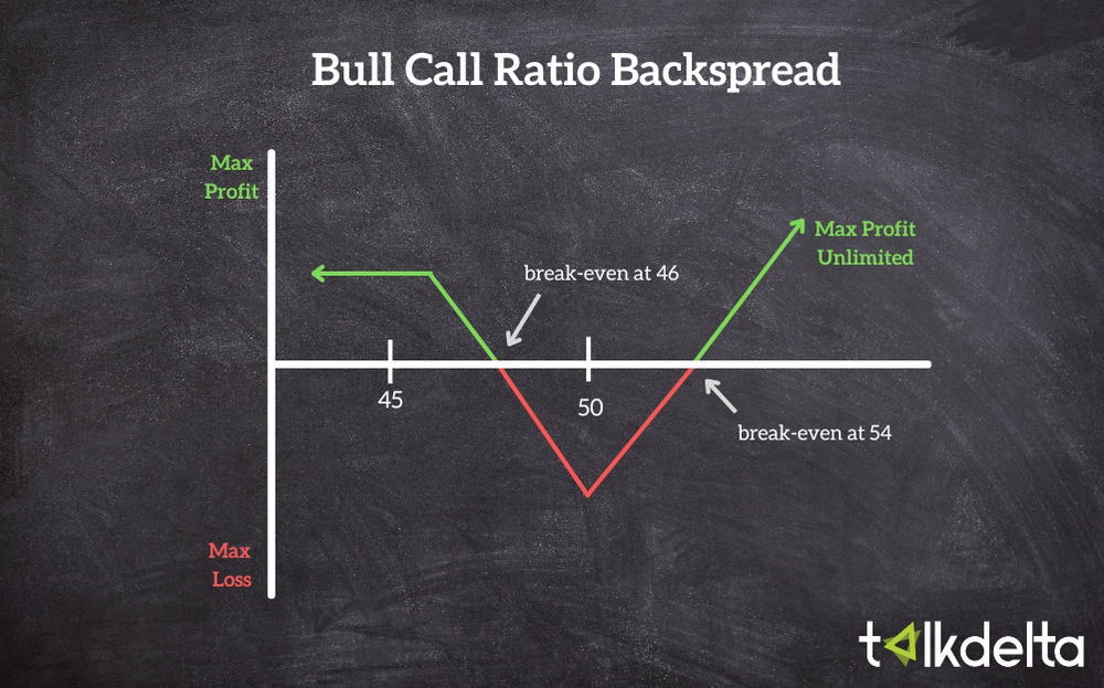 What Is Bull Call Ratio Spread What Is Bull Call Ratio Spread