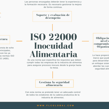 Qué es ISO 22000?