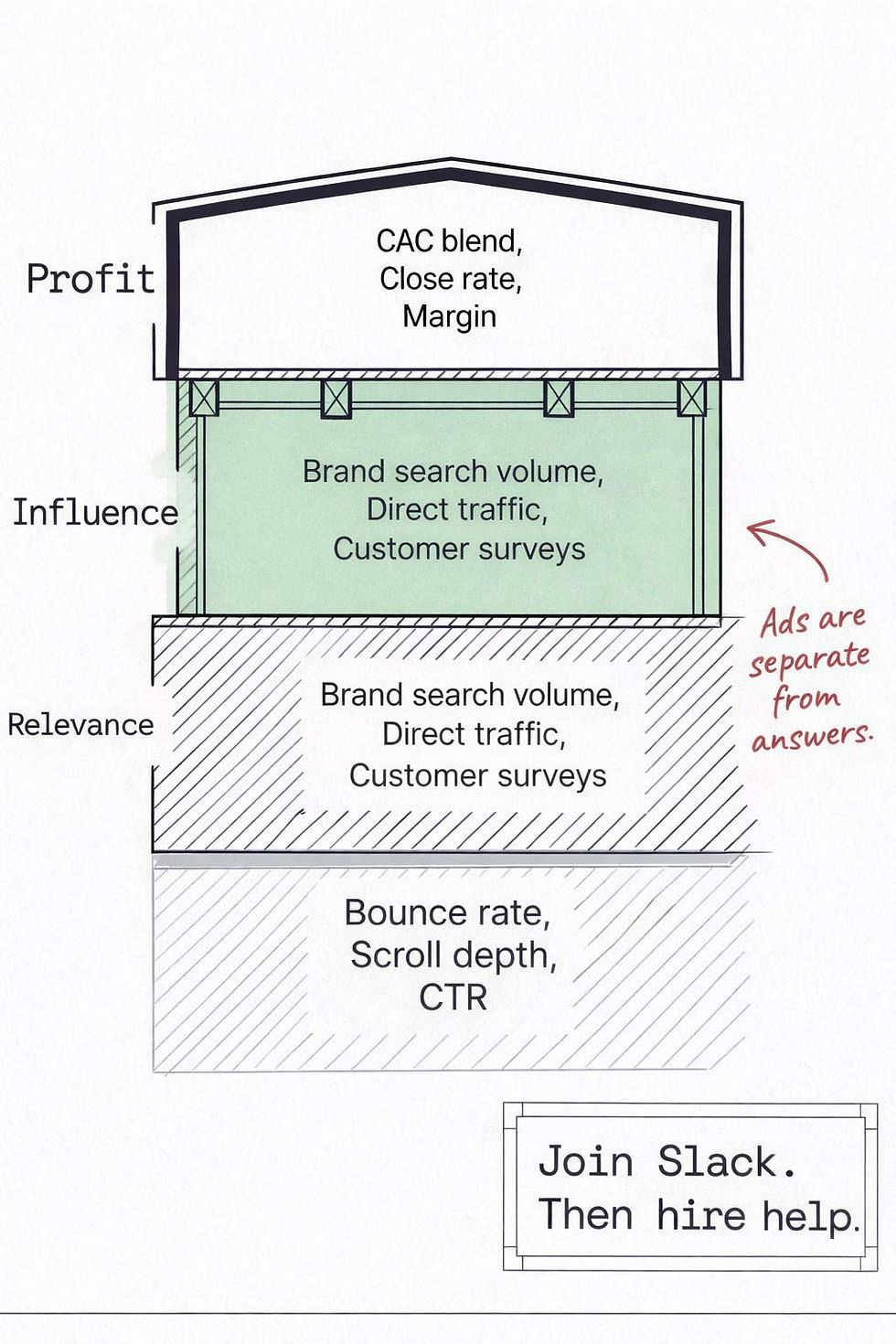 Metrics framework for ChatGPT ads showing relevance, influence, and profit layers