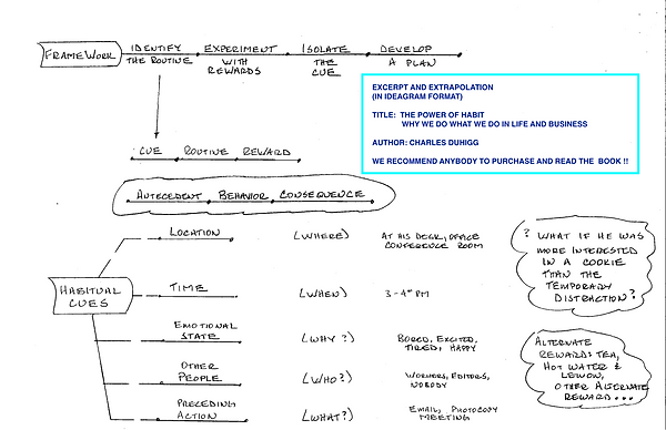This IdeaGram outlines Charles Duhigg’s book “The Power Of Habit”. Explaining why we do what we do in life and business.