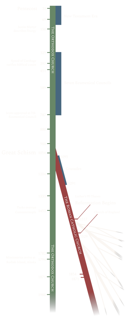 A vertical timeline of church history, content in text.
