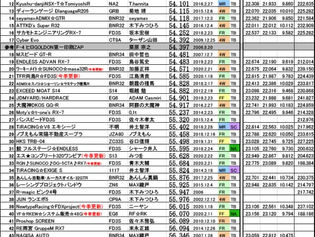 2020 Japan Time Attack with HDi Clamp Tsukuba 50.738s in wet!!