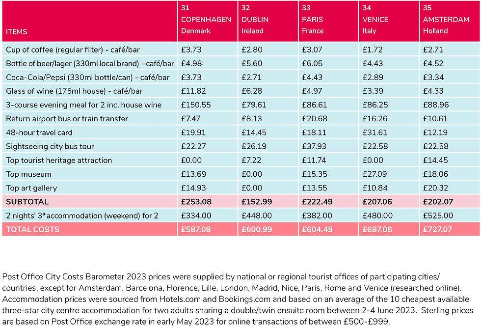 City Costs Barometer 2023