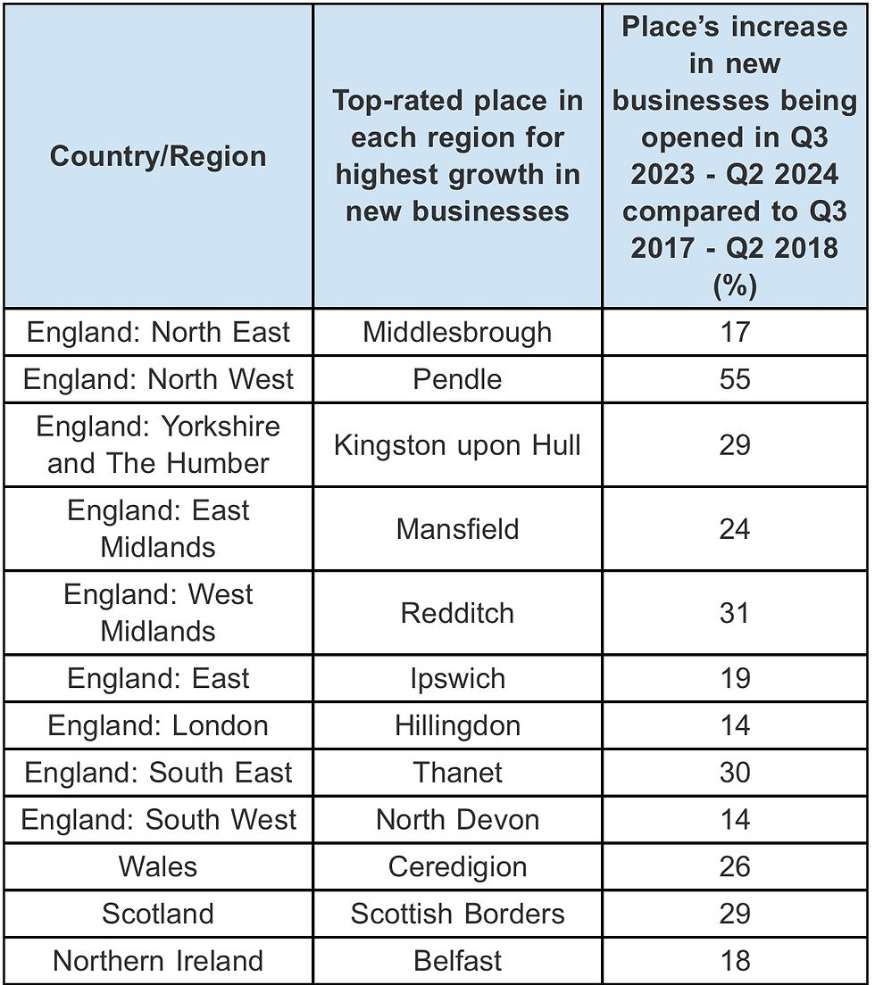 ‘New business’ capitals in every UK region/country