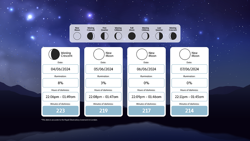 Uk stargazing guide for June 2024