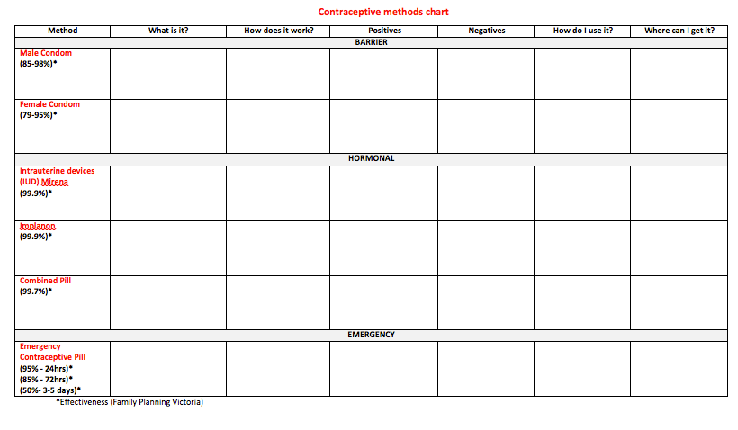 Contraception Chart- Jigsaw activity