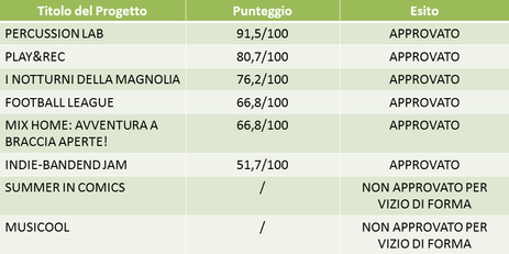 Esiti commissione bando "Giovani CreaTtivi"