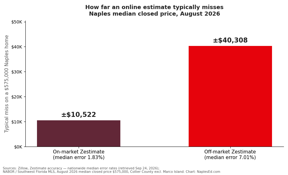 Bar chart: typical Zestimate miss on a $575,000 Naples home — about $10,500 on-market vs about $40,300 off-market