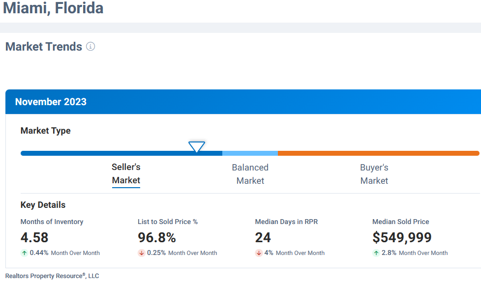 Real Estate Metrics, Trends & Analysis for Miami, Florida December 2023