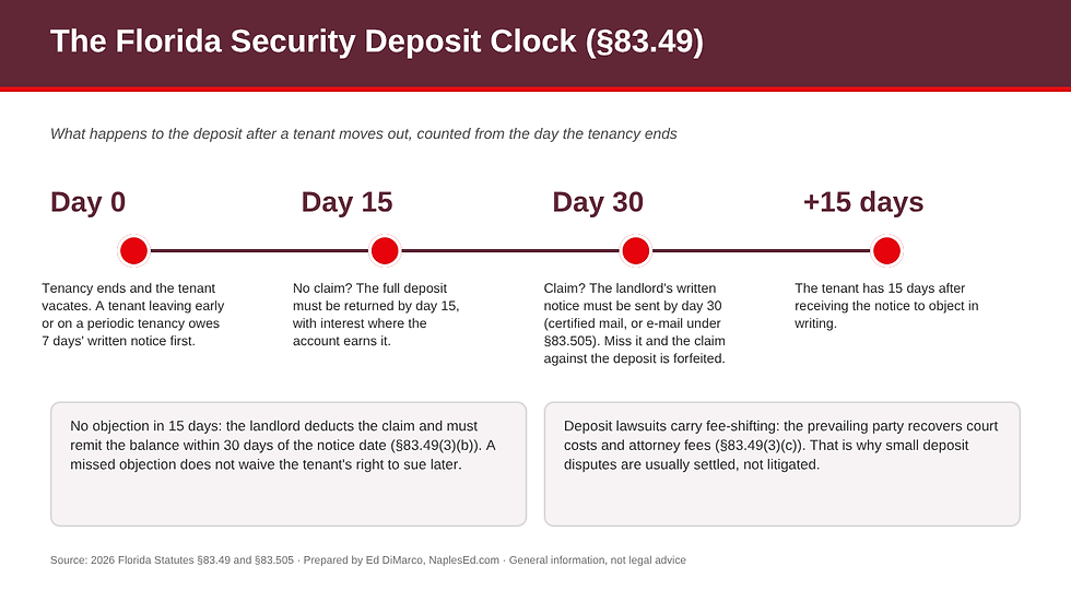 Florida security deposit timeline under section 83.49: return within 15 days if no claim, landlord claim notice by day 30, tenant objection within 15 days of receipt, balance remitted within 30 days of the notice