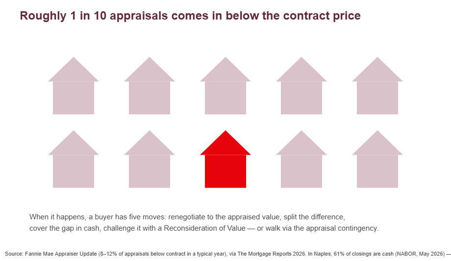 Graphic of ten houses with one highlighted showing that roughly one in ten appraisals comes in below the contract price, with the five buyer responses listed