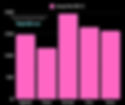 Graph showing Florida 5 MOst expensive Counties