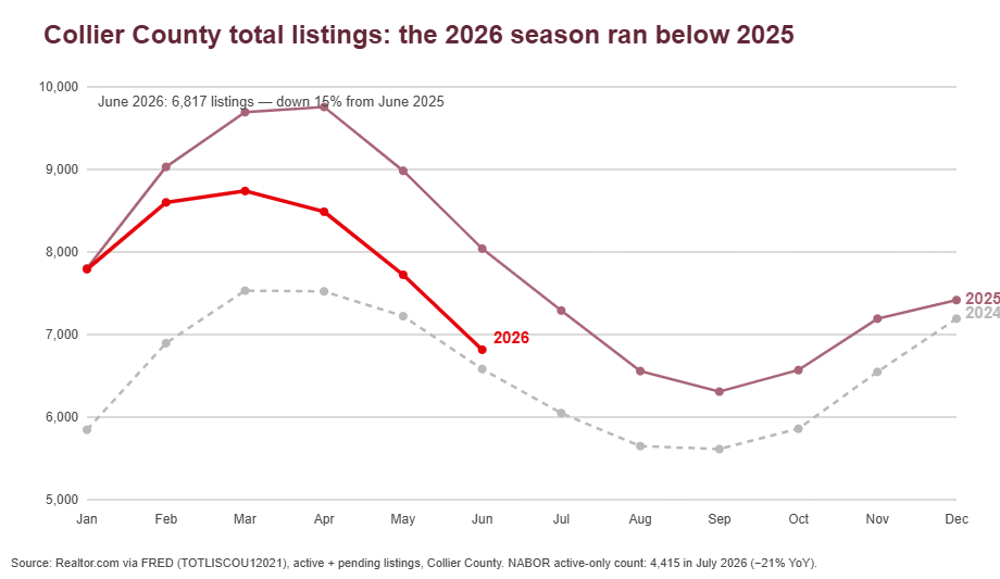 Line chart of Collier County total listings by month for 2024, 2025 and 2026 showing the 2026 season running below 2025