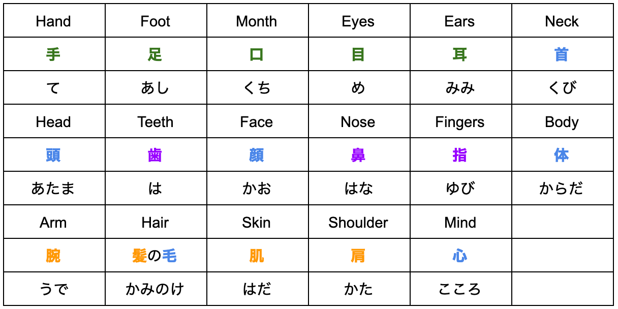 Kanji_BodyParts.gif