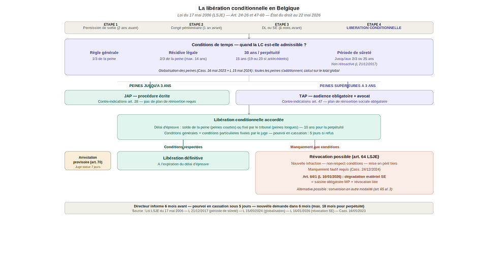 Schéma de la libération conditionnelle