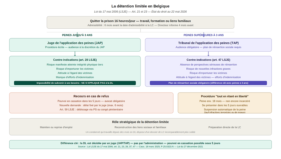 La détention limitée en Belgique