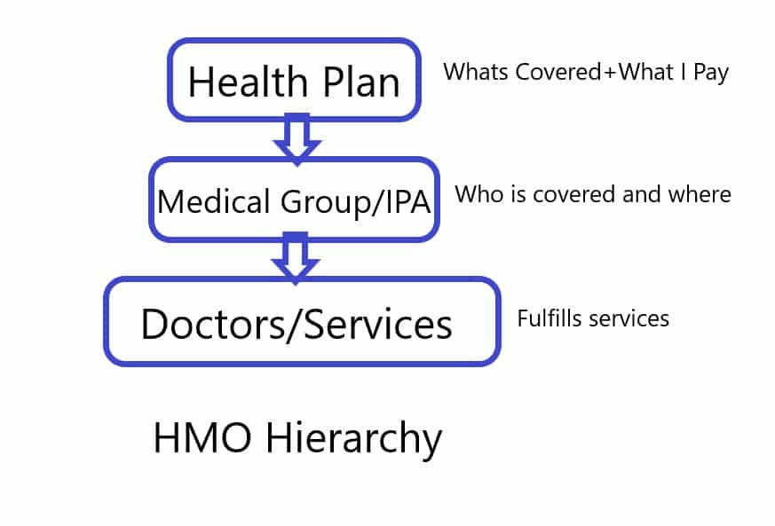 medicare mhmo and group heirarchy