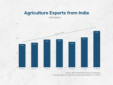 Indian agricultural sector is predicted to increase to US$ 24 billion by 2025