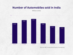 Indian Automobile Market
