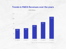 Indian Fast Moving Consumer Goods (FMCG) Sector