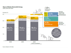 Share of Modern Renewable Energy is rising