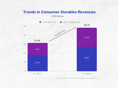Indian Consumer Durables to touch the mark of US$ 48.37 Billion