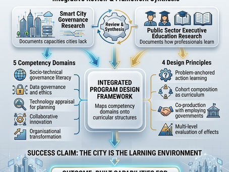 Developing Executive Academic Programs to Support Smart City Governance and Planning