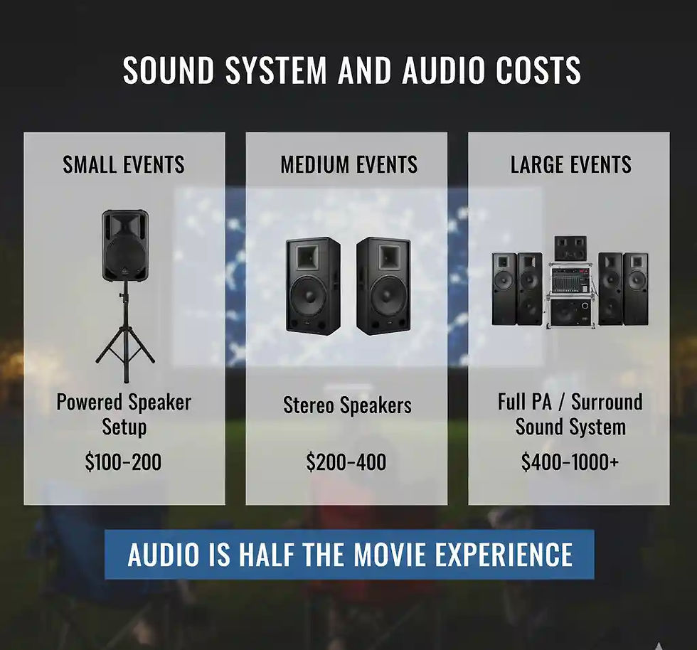 A graphic titled "Sound System and Audio Costs" against a blurred background of an outdoor movie night. It presents three categories: "Small Events" showing a single powered speaker setup with a cost of $100-200, "Medium Events" with stereo speakers costing $200-400, and "Large Events" featuring a full PA/Surround Sound System at $400-1000+. A banner at the bottom states "AUDIO IS HALF THE MOVIE EXPERIENCE