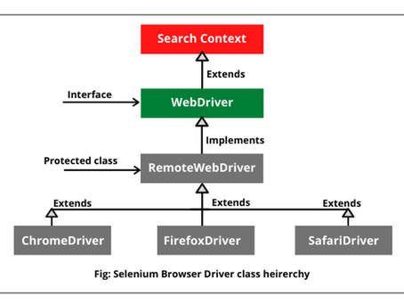 Basics of Automation Testing Using Selenium