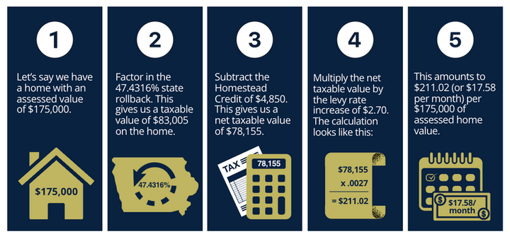Let’s say we have a home with an assessed value of $175,000. Factor in the 47.4316% state rollback, providing a taxable value of $83,005. Subtract the Homestead Credit of $4,850, resulting in a net taxable value of $78,155. Multiply the net taxable value by the levy rate increase of $2.70. This amounts to $211.02 per $175,000 of assessed home value.