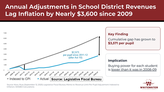 Line chart showing that annual school district revenue adjustments have lagged inflation since 2009, creating a cumulative gap of $3,571 per pupil and reducing student buying power.