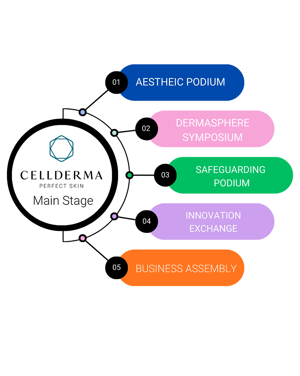 CELLODERMA Main Stage agenda: Aesthetic, Dermalogical, Surgical Podiums, Innovation Lectures, Business Assembly.