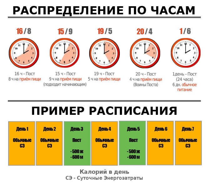 пост голодание таблица