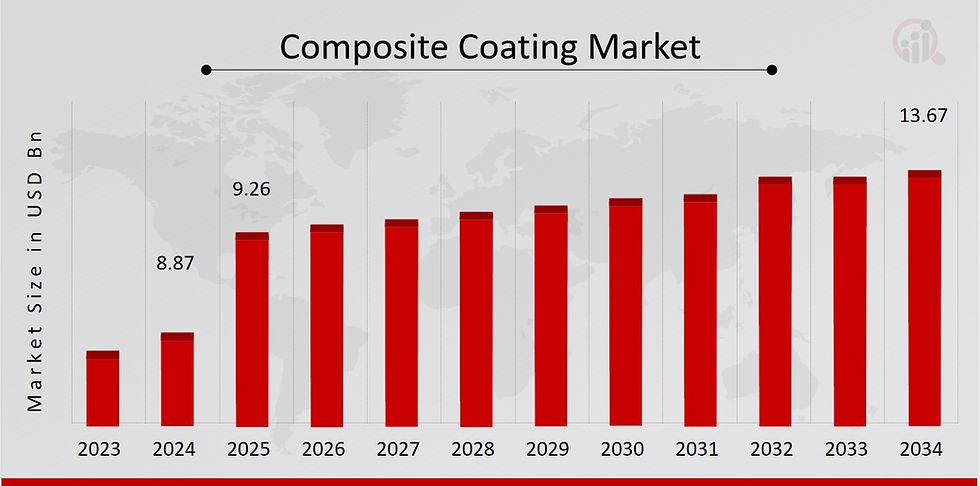 The Future of Surface Protection: Growth Dynamics in the Composite Coating Market