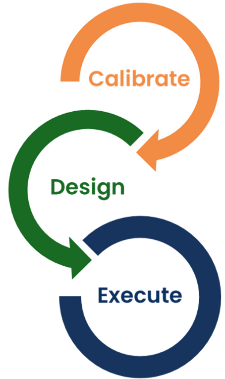 BTD_Calibrate_Design_Execute.png