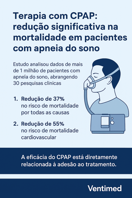 Terapia com CPAP pode reduzir o risco de morte em pacientes com apneia do sono