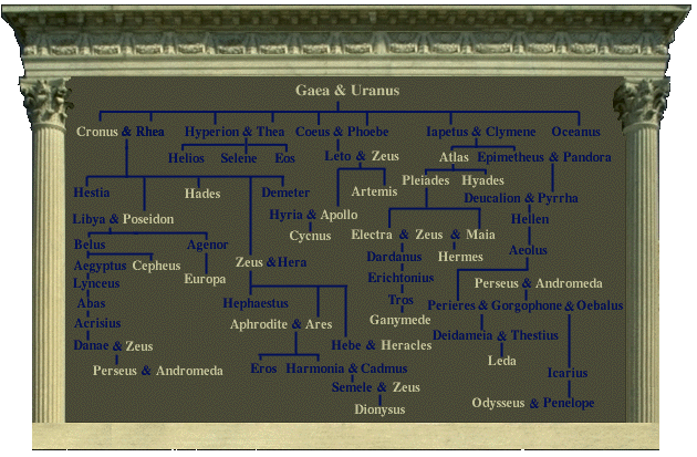 greek_family_tree Gaia and Uranus.
