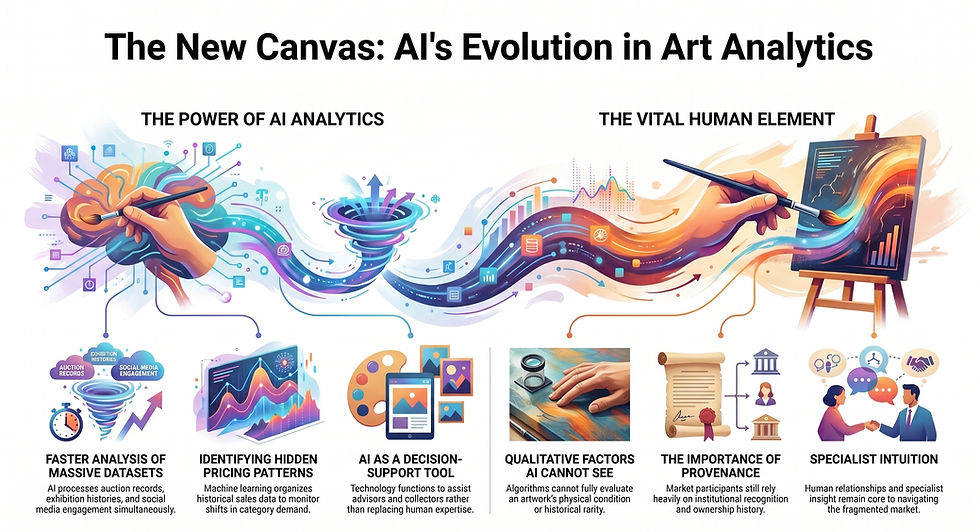 AI's role in art analytics with colorful graphics. Themes include AI analytics, human elements, pricing patterns, provenance, and intuition.