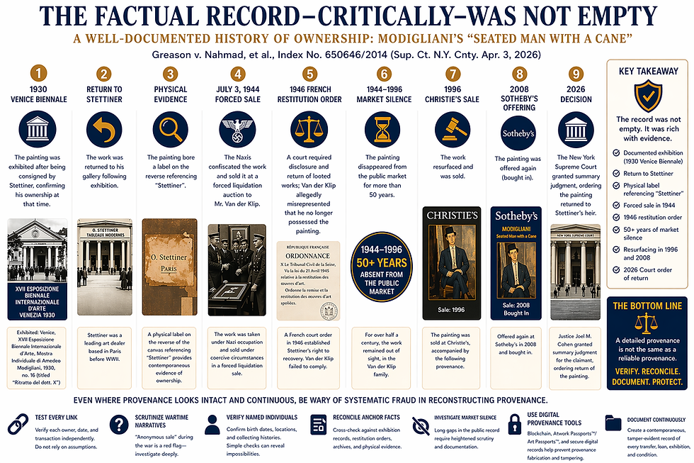 Infographic timeline of Modigliani’s Seated Man with a Cane showing provenance history from Oscar Stettiner’s ownership and 1930 Venice Biennale exhibition, Nazi confiscation and forced sale in 1944, 1946 French restitution order, decades-long absence from the art market, 1996 Christie’s sale, 2008 Sotheby’s offering, and 2026 New York court-ordered restitution, highlighting failures in provenance verification. The Fine Art Ledger . Artwork Passports.
