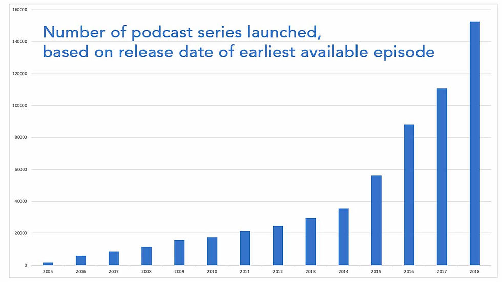 Podcasting surged starting in 2014 (Source: Dan Misener via Medium)