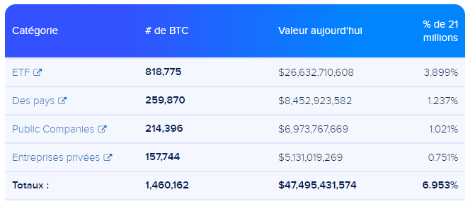 Tableau du nombre de Bitcoin pour chaque catégorie