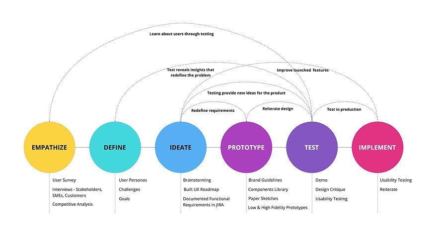 Product Design Process