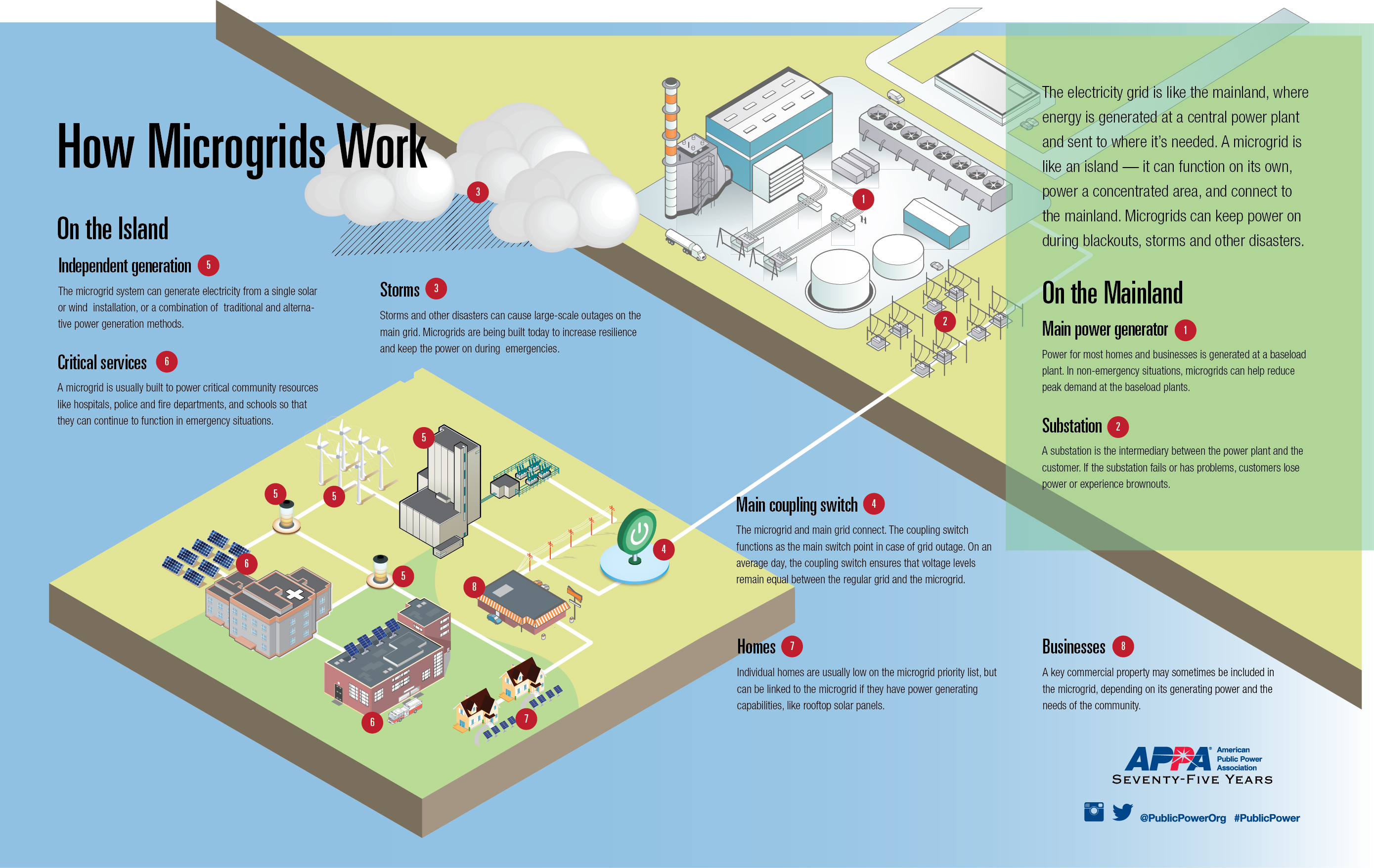 NYSERDA Approves Funding for University Heights Microgrid ... wins network diagram 