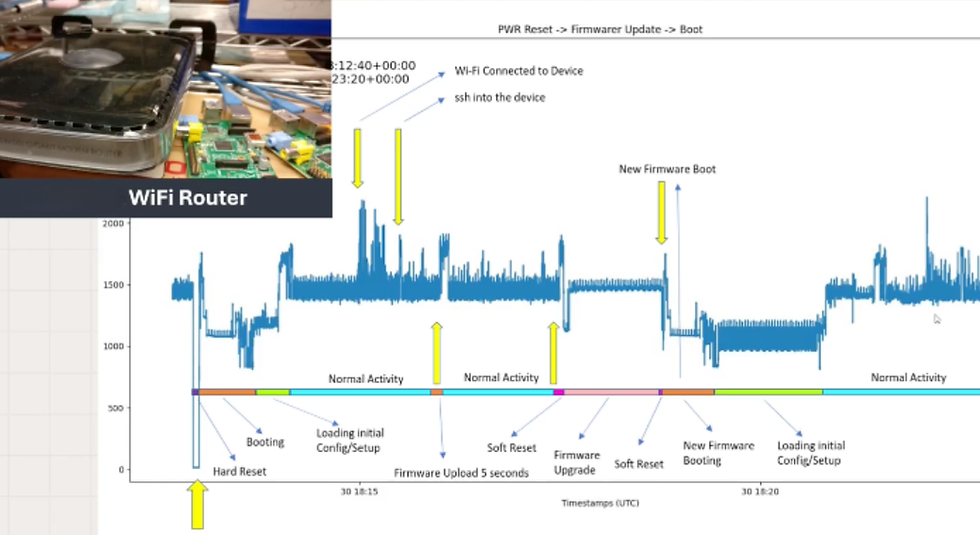 WiFi router with firmware update timeline graph, arrows and labels showing boot, SSH, reset, and normal activity.